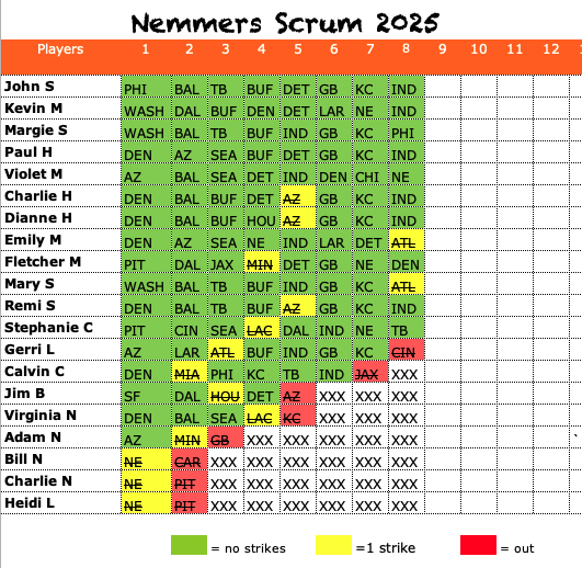 Scrum 2025 Week 8 Results – Nemmers Scrum